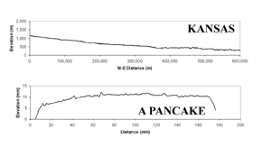 Kansas is flatter than a pancake